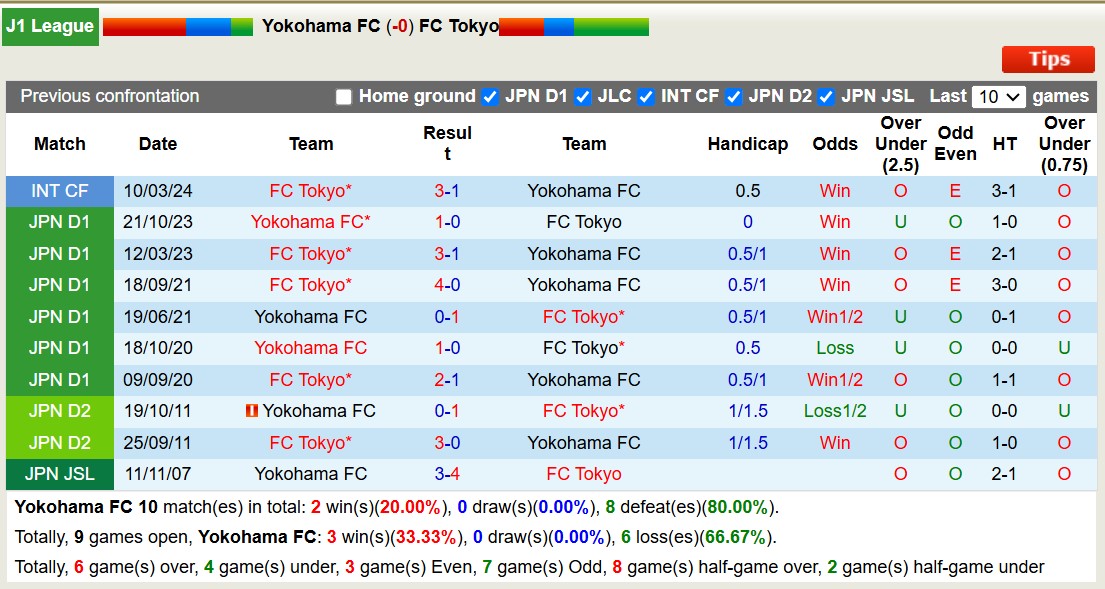 Nhận định, soi kèo Yokohama FC vs FC Tokyo, 12h00 ngày 15/2: Bắt nạt chủ nhà - Ảnh 4