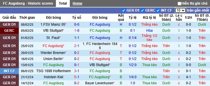 Siêu máy tính dự đoán Augsburg vs RB Leipzig, 02h30 ngày 15/2 - Ảnh 4