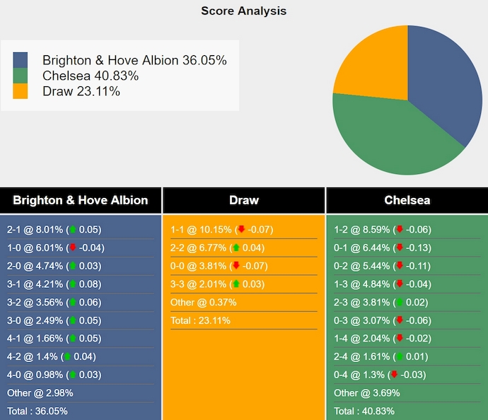 Siêu máy tính dự đoán Brighton vs Chelsea, 3h00 ngày 15/2 - Ảnh 1