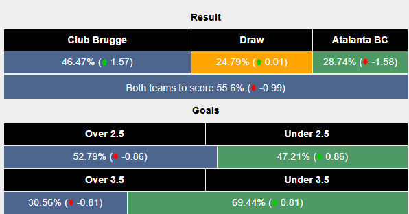 Siêu máy tính dự đoán Club Brugge vs Atalanta, 00h45 ngày 13/2 - Ảnh 2