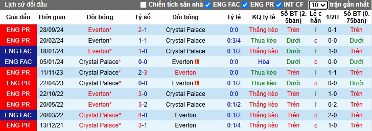 Siêu máy tính dự đoán Crystal Palace vs Everton, 00h30 ngày 16/2 - Ảnh 2