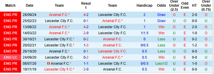 Siêu máy tính dự đoán Leicester vs Arsenal, 19h30 ngày 15/2 - Ảnh 5