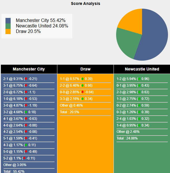 Siêu máy tính dự đoán Man City vs Newcastle, 22h00 ngày 15/2 - Ảnh 1