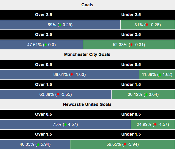 Siêu máy tính dự đoán Man City vs Newcastle, 22h00 ngày 15/2 - Ảnh 2