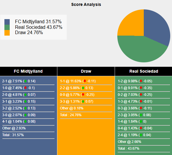 Siêu máy tính dự đoán Midtjylland vs Sociedad, 0h45 ngày 14/2 - Ảnh 1