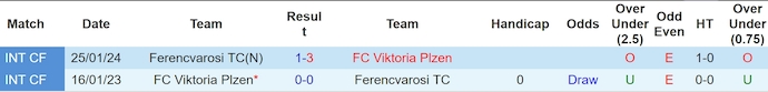 Soi kèo phạt góc Ferencvaros vs Viktoria Plzen, 0h45 ngày 14/2 - Ảnh 3