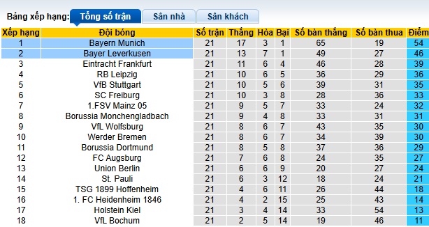 Soi kèo phạt góc Leverkusen vs Bayern Munich, 00h30 ngày 16/2 - Ảnh 1